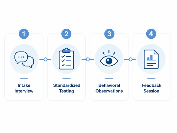 Four stages of a psychological evaluation from intake to feedback