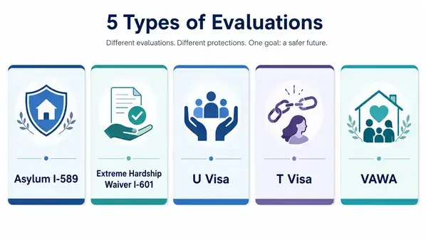 Comparison of immigration evaluation types: asylum, hardship waiver, U visa, T visa, VAWA
